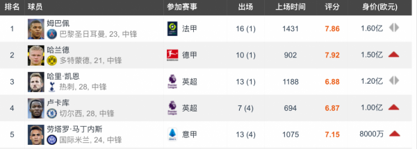 盤點足壇身價最高的5大中鋒：姆巴佩登頂，萊萬無緣，盧卡庫在列
