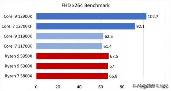 Intel 12代Core i9-12900K、Core i7-12700KF處理器效能實測