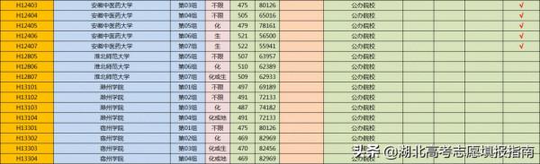 安徽高校在湖北省2021年本科(首選物理)平行志願投檔線位次表 安徽高校在湖北省2021年本科(首選物理)平行志願投檔線位次表