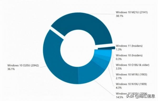 Win11穩定版已上線！使用者體驗到底香不香？