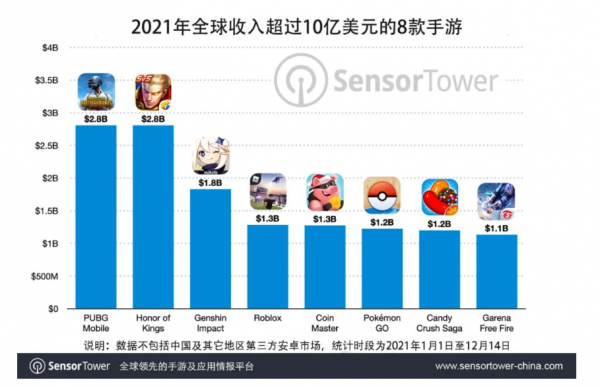 先是PUBG如今FreeFire，禁令讓印度市場變得可有可無？