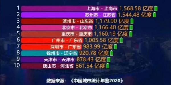 全社會用電量10強:蘇州第2、深圳第7,濱州、錦州上榜 全社會用電量10強:蘇州第2、深圳第7,濱州、錦州上榜