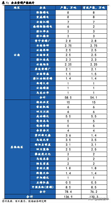 雲南將限產,黃磷、工業矽等產品緊缺加劇——化工行業事件點評 雲南將限產,黃磷、工業矽等產品緊缺加劇——化工行業事件點評