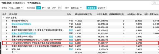頂流出手!李曉星“新進”光刻膠龍頭,蔡嵩松卻大手筆減持!還有周應波、劉格菘、朱少醒、丘棟榮、陸彬加倉這些龍頭股 頂流出手!李曉星“新進”光刻膠龍頭,蔡嵩松卻大手筆減持!還有周應波、劉格菘、朱少醒、丘棟榮、陸彬加倉這些龍頭股