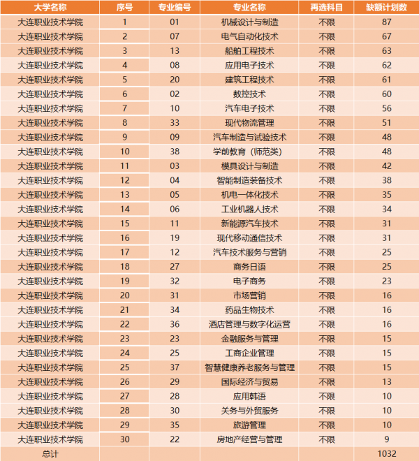 我國一所公辦大學,投檔線降到150分,仍招不滿學生,缺額1032人 我國一所公辦大學,投檔線降到150分,仍招不滿學生,缺額1032人