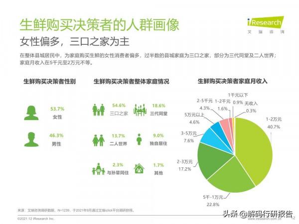 2021年縣城生鮮消費升級報告 2021年縣城生鮮消費升級報告