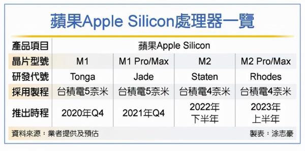富途 |「TMT日報」蘋果M2晶片開發已近完成