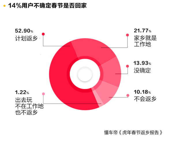 懂車帝春節返鄉報告：半數受訪者計劃回家