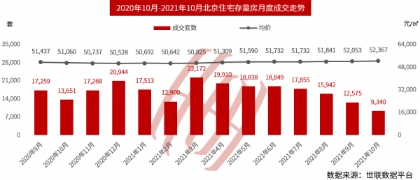北京新房供應回落近5成,二手成交延續下滑;年底迎銷量小高峰? 北京新房供應回落近5成,二手成交延續下滑;年底迎銷量小高峰?
