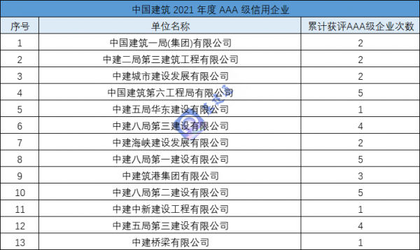 最新:37家建築央企子公司獲AAA級企業稱號 最新:37家建築央企子公司獲AAA級企業稱號