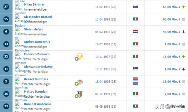 國際米蘭上半賽季評分，及最新球員身價12月30日更新