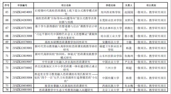 169項！教育部公示2021年度高校思政課教師研究專項評審結果