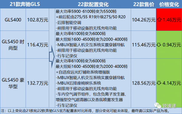 「銳速遞」2022款賓士GLS上市，最高降幅4&period;14萬元