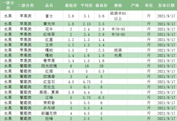 水果批發價格 各類水果行情 2021.09.17