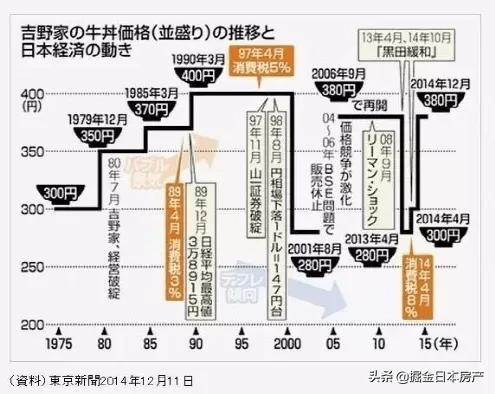時隔6年,日本食其家的牛肉蓋飯大漲了2.7塊錢,日本網友都炸鍋了 時隔6年,日本食其家的牛肉蓋飯大漲了2.7塊錢,日本網友都炸鍋了