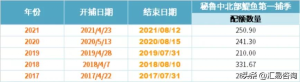 秘魯內閣第四度重組，近期新季中北部捕魚配額預期已分化