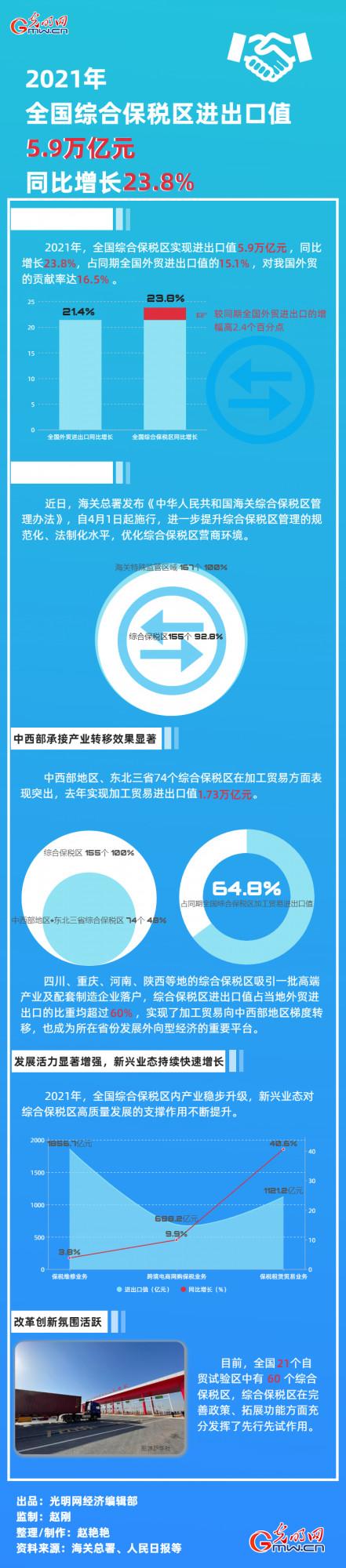 資料圖解丨2021年全國綜合保稅區進出口值5&period;9萬億元 同比增長23&period;8&percnt;