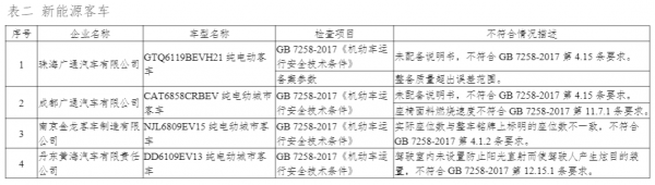 7家新能源車企違規被查！工信部約談 東風汽車連續兩年“上榜”