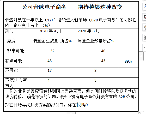 從DHL （敦豪速遞）釋出《B2B電子商務白皮書》所獲啟示