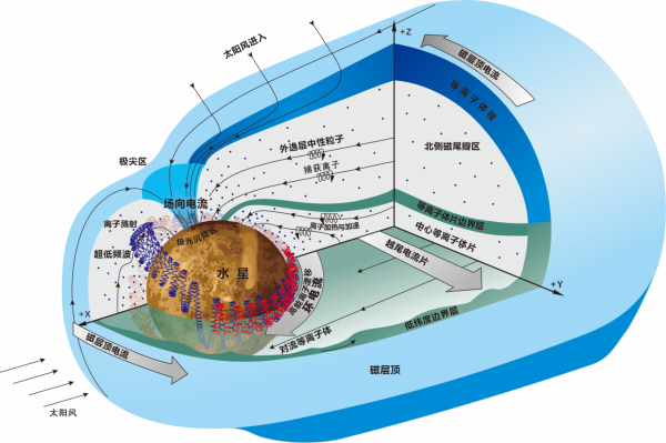破解謎題！我國科學家發現水星存在磁暴與環電流