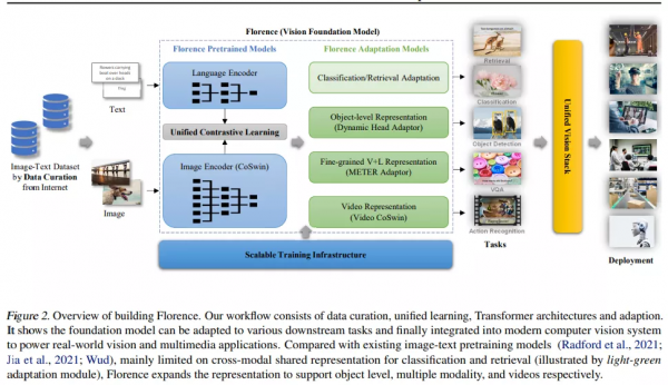 9億訓練集、通用CV任務，微軟Florence打破分類、檢索等多項SOTA