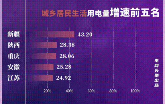圖說 | 11月用電大資料出爐 誰是國網用電最強省? 圖說 | 11月用電大資料出爐 誰是國網用電最強省?