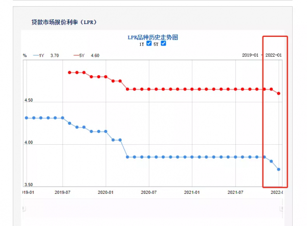 重磅利好！正式降息！要還的房貸又少了