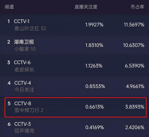 《雪中悍刀行》開播,收視慘淡僅有0.6,連“央視爸爸”也帶不動 《雪中悍刀行》開播,收視慘淡僅有0.6,連“央視爸爸”也帶不動