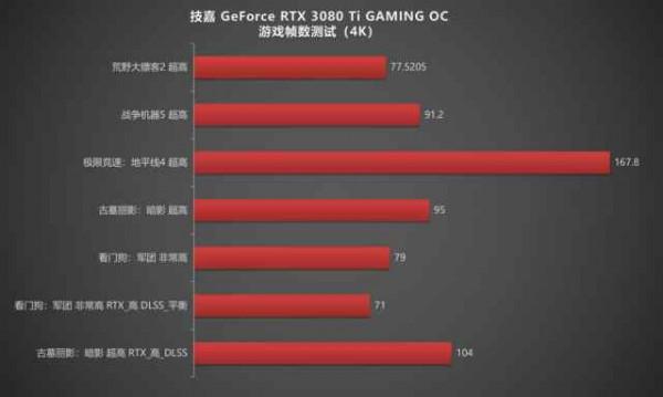 4K高幀率遊戲猛將，技嘉魔鷹RTX 3080 Ti顯示卡評測