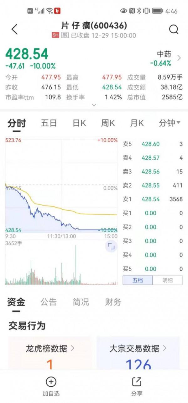 大跌原因找到了!利空突襲 茅臺蒸發千億“藥茅”跌停帶崩板塊!跨年行情呢? 大跌原因找到了!利空突襲 茅臺蒸發千億“藥茅”跌停帶崩板塊!跨年行情呢?