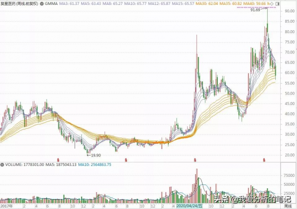 復星醫藥:120萬一次治療癌症獲批,增加多少收入? 復星醫藥:120萬一次治療癌症獲批,增加多少收入?