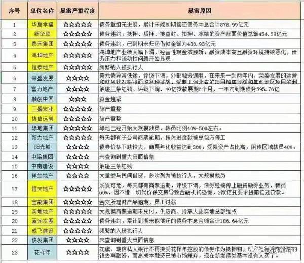 新力負債900億被列入“爆雷”榜單 商票逾期、專案停工等危機重重 新力負債900億被列入“爆雷”榜單 商票逾期、專案停工等危機重重