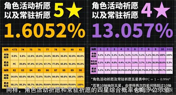 資料帝揭示原神抽卡，1000萬抽印證，五星機率比公佈的更高？