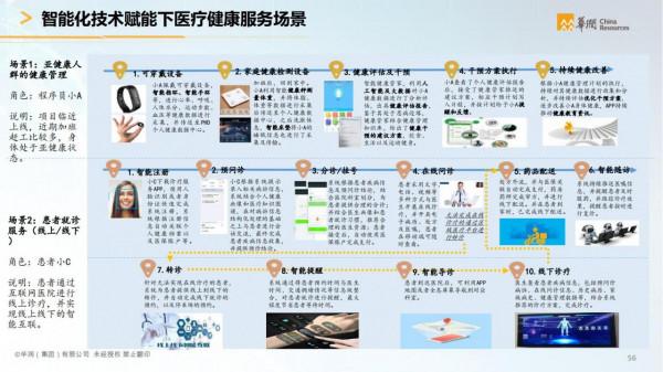華潤集團-智慧醫療行業智慧化白皮書（醫療行業數字化轉型）
