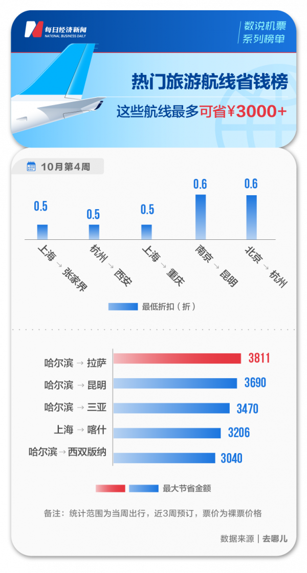 數說機票｜疫情反覆下熱門旅遊城市票價普跌 哈爾濱飛這些地方最多可省超3000元