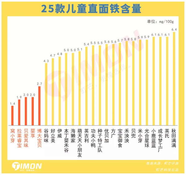 町芒評測 | 坑娃預警！月銷30萬的25款兒童麵條，7款不是嬰標產品