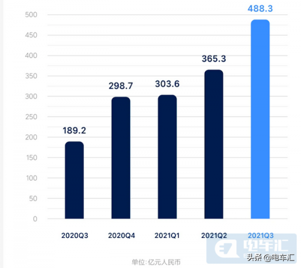 交付2.5萬輛,總收入77.8億,理想汽車釋出三季度報 交付2.5萬輛,總收入77.8億,理想汽車釋出三季度報