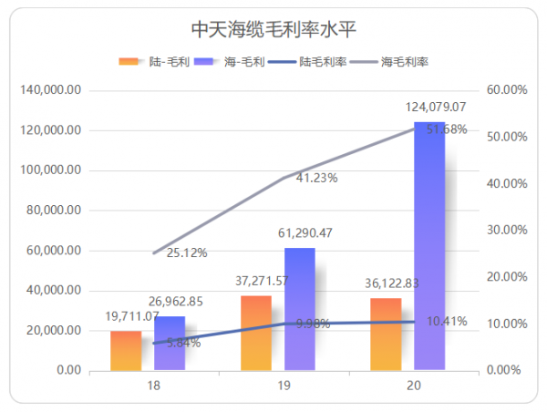 海纜行業：東方電纜&amp;中天科技基本面分析