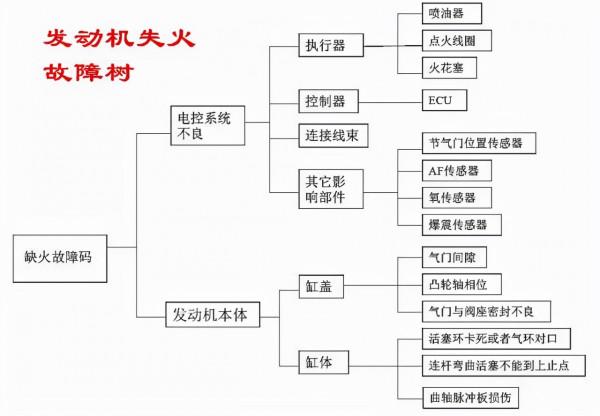 奇駿3缸迴圈失火怎麼辦？