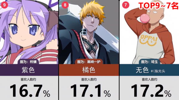 網友選出12種日漫人物的髮色排名，雷姆的藍色進了前三