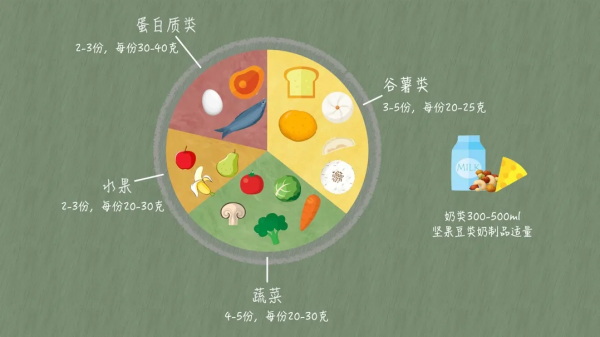 一歲以後,孩子怎麼吃才健康?給你一份獨家膳食營養餐盤 一歲以後,孩子怎麼吃才健康?給你一份獨家膳食營養餐盤