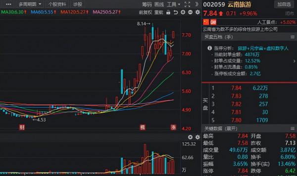 拐點將至？旅遊板塊持續走強，9股獲多家機構一致看好