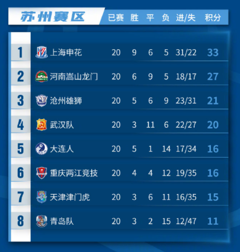 中超第二階段第六輪綜述：爭冠組向亞冠發起衝擊，青島再輸將提前降級