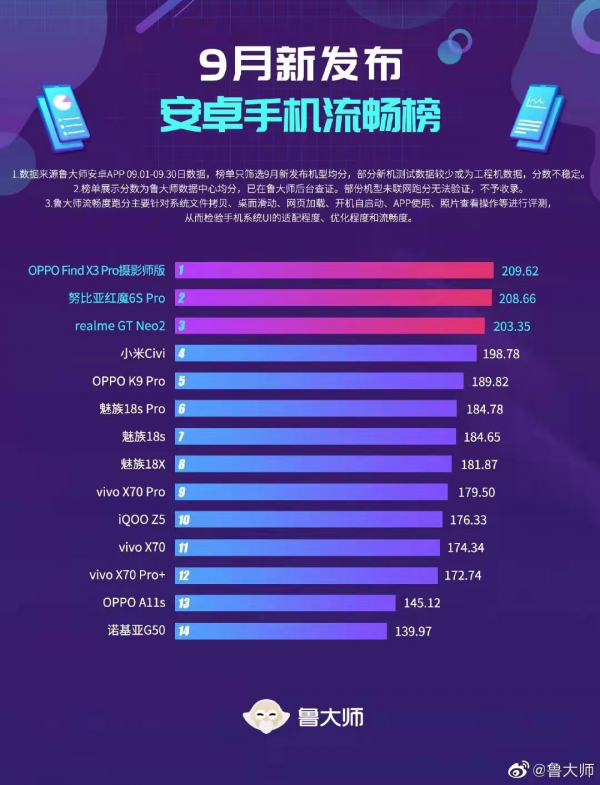 安卓手機最新流暢榜釋出，華為小米無緣前三，看看你的手機排第幾