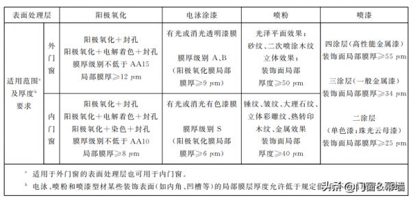 鋁合金門窗GB/T8478-2020版本修改內容