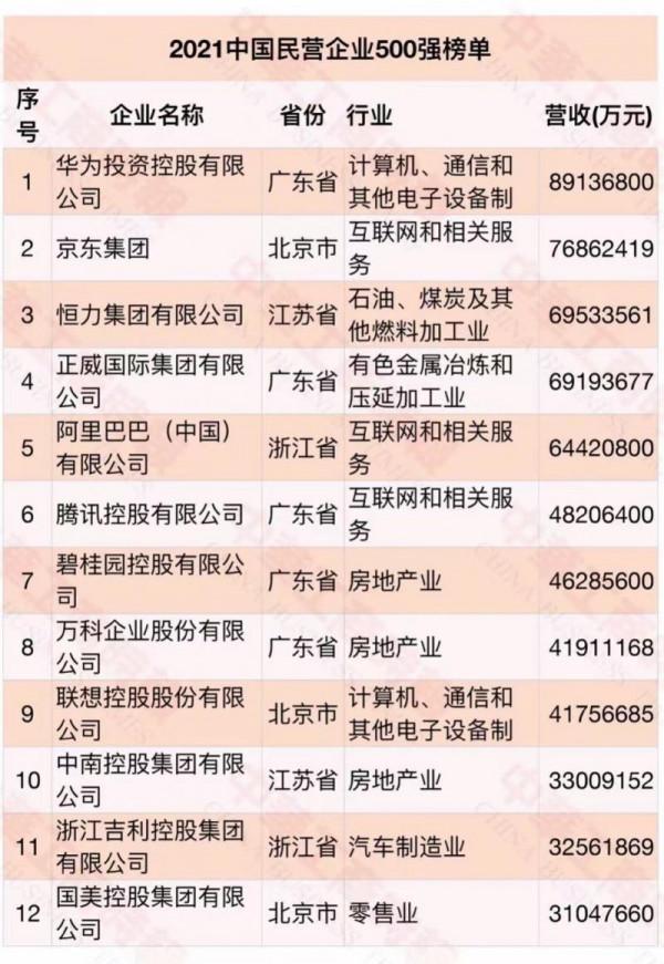 2021中國民營企業500強榜單釋出，前三名是華為、京東、恆力