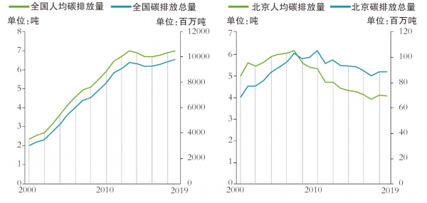 9張圖帶你瞭解北京碳排放 9張圖帶你瞭解北京碳排放