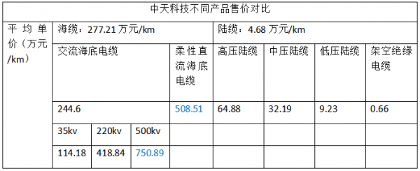 海纜行業：東方電纜&amp;中天科技基本面分析