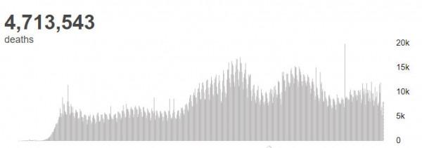 世衛組織:全球新冠肺炎確診病例超過2.2985億例 世衛組織:全球新冠肺炎確診病例超過2.2985億例