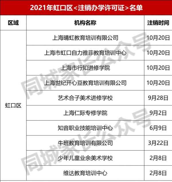 登出！2021年上海“登出辦學許可證”民辦機構名單，共215所